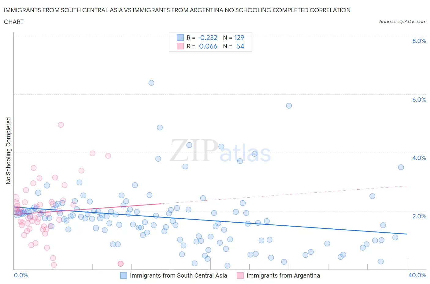 Immigrants from South Central Asia vs Immigrants from Argentina No Schooling Completed