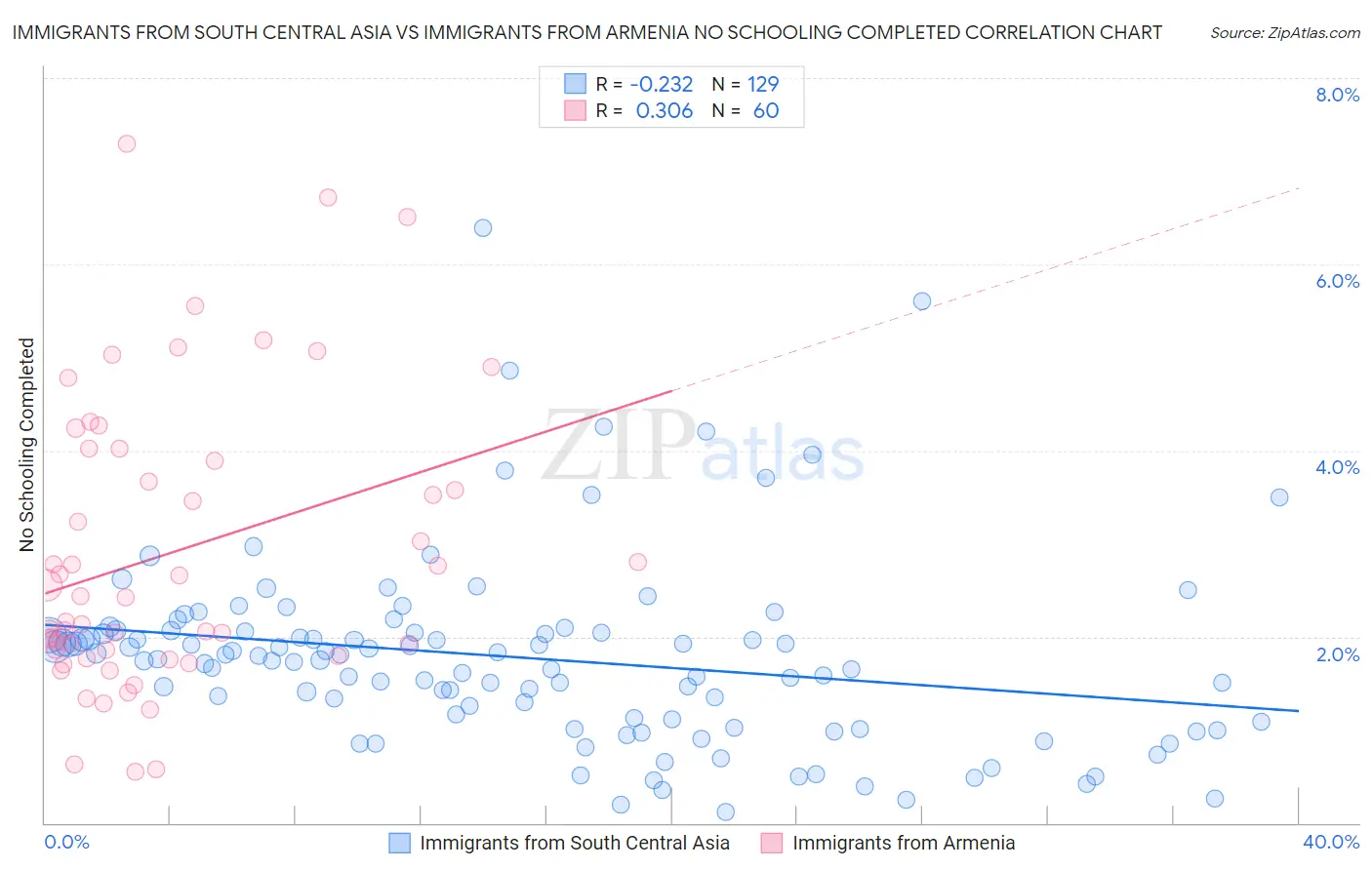 Immigrants from South Central Asia vs Immigrants from Armenia No Schooling Completed