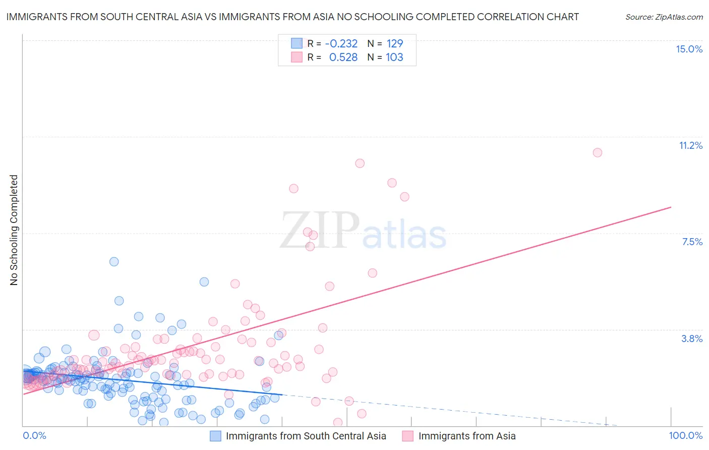 Immigrants from South Central Asia vs Immigrants from Asia No Schooling Completed