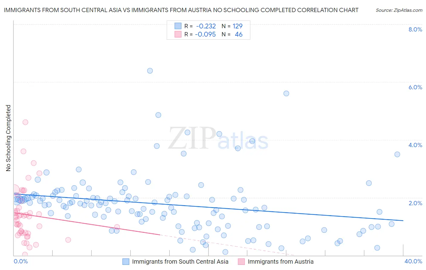 Immigrants from South Central Asia vs Immigrants from Austria No Schooling Completed