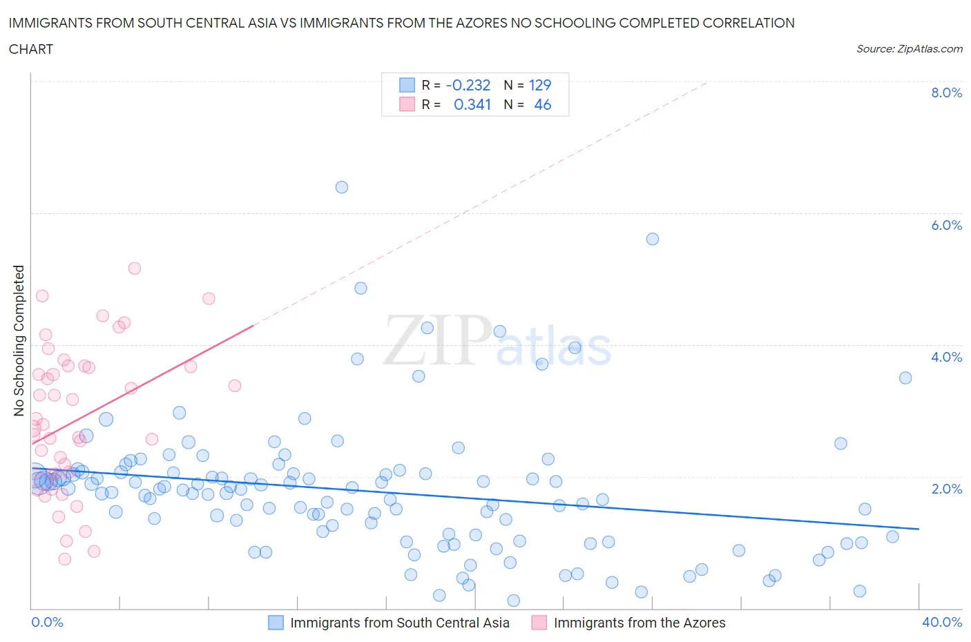 Immigrants from South Central Asia vs Immigrants from the Azores No Schooling Completed