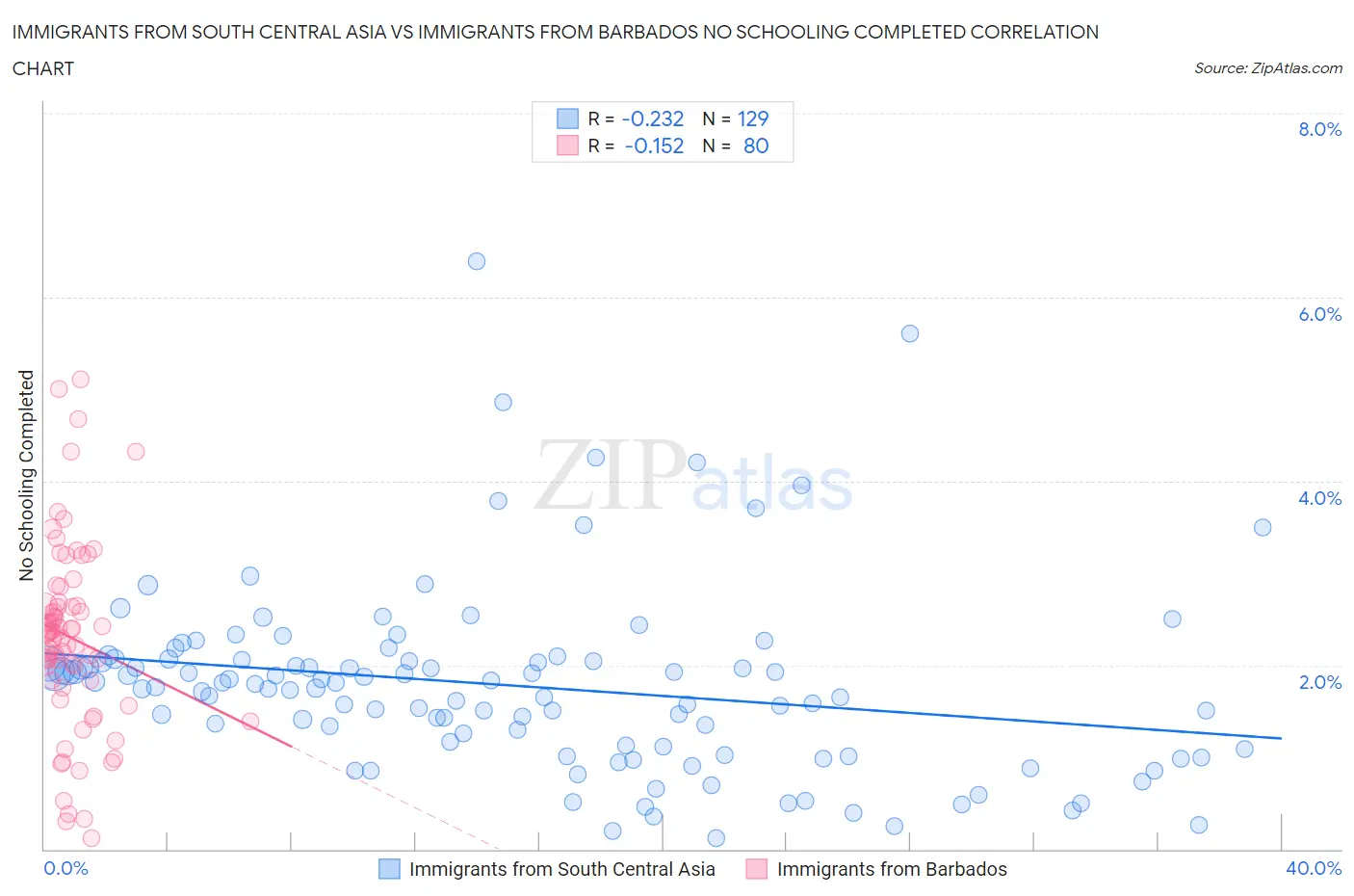 Immigrants from South Central Asia vs Immigrants from Barbados No Schooling Completed