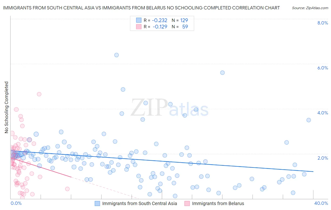 Immigrants from South Central Asia vs Immigrants from Belarus No Schooling Completed
