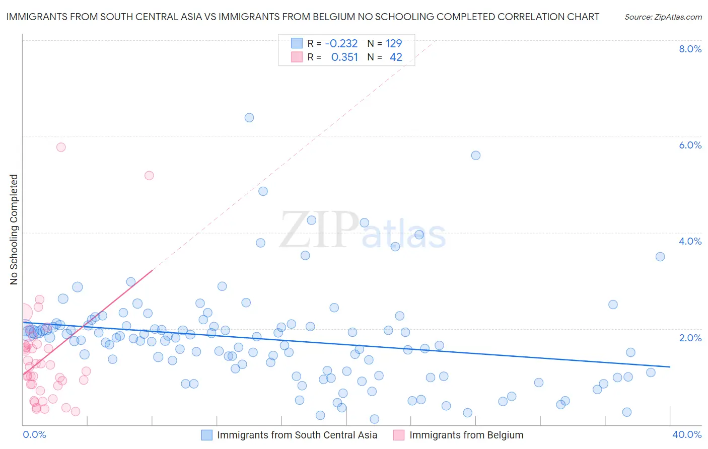 Immigrants from South Central Asia vs Immigrants from Belgium No Schooling Completed