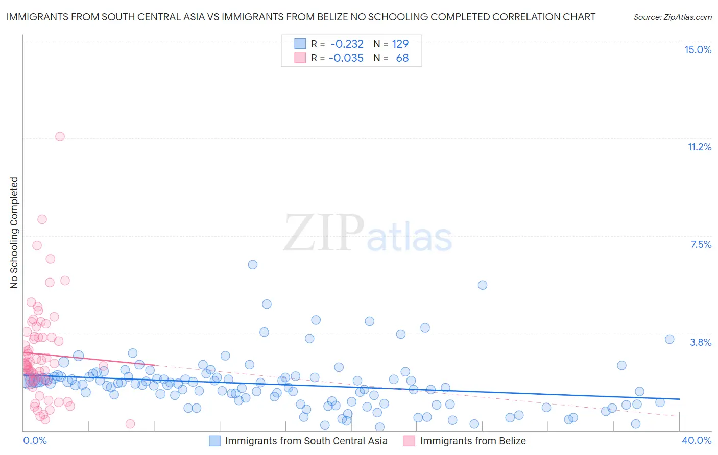 Immigrants from South Central Asia vs Immigrants from Belize No Schooling Completed