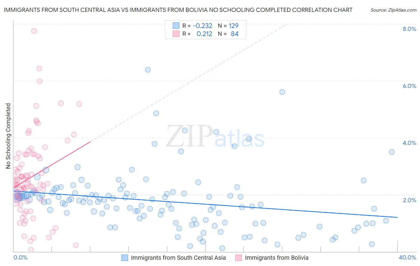 Immigrants from South Central Asia vs Immigrants from Bolivia No Schooling Completed