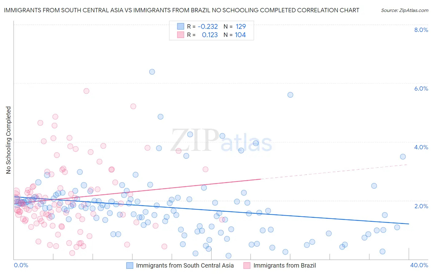 Immigrants from South Central Asia vs Immigrants from Brazil No Schooling Completed