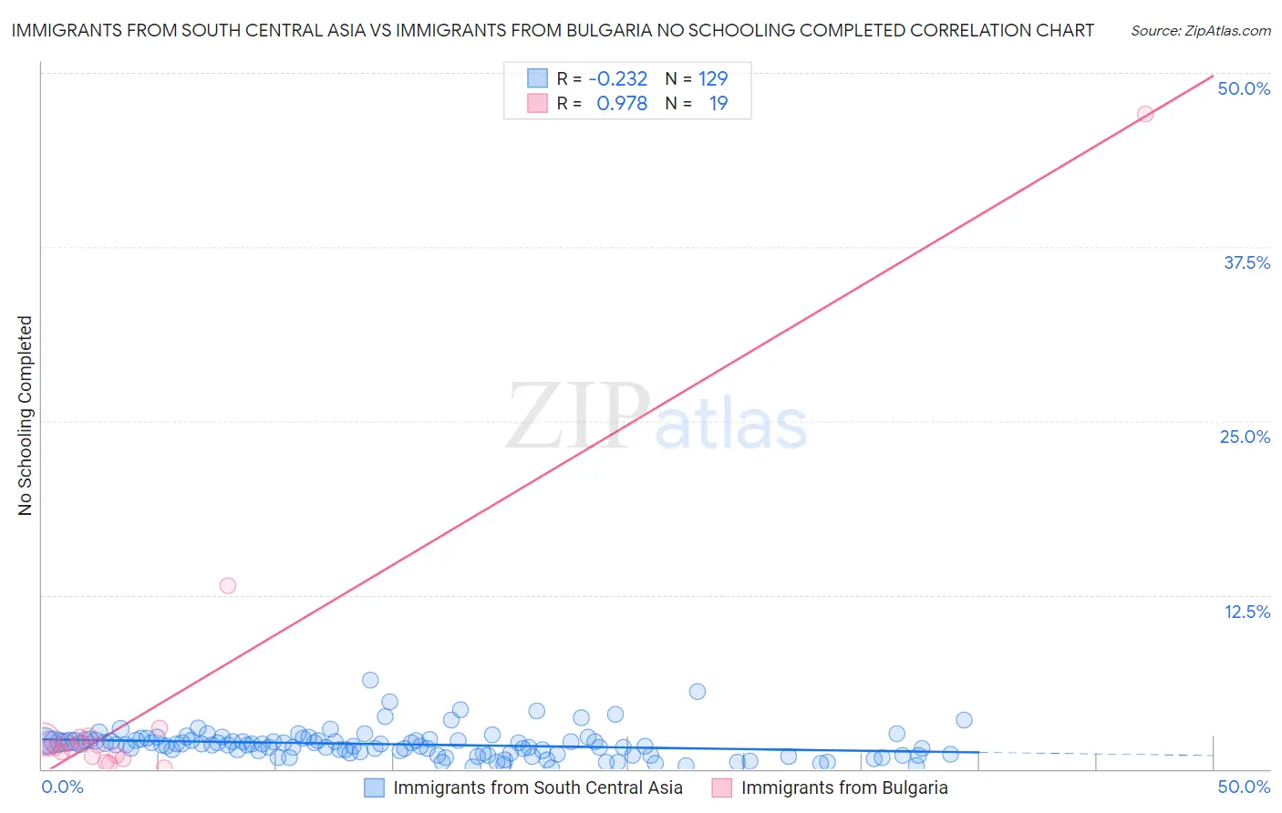 Immigrants from South Central Asia vs Immigrants from Bulgaria No Schooling Completed