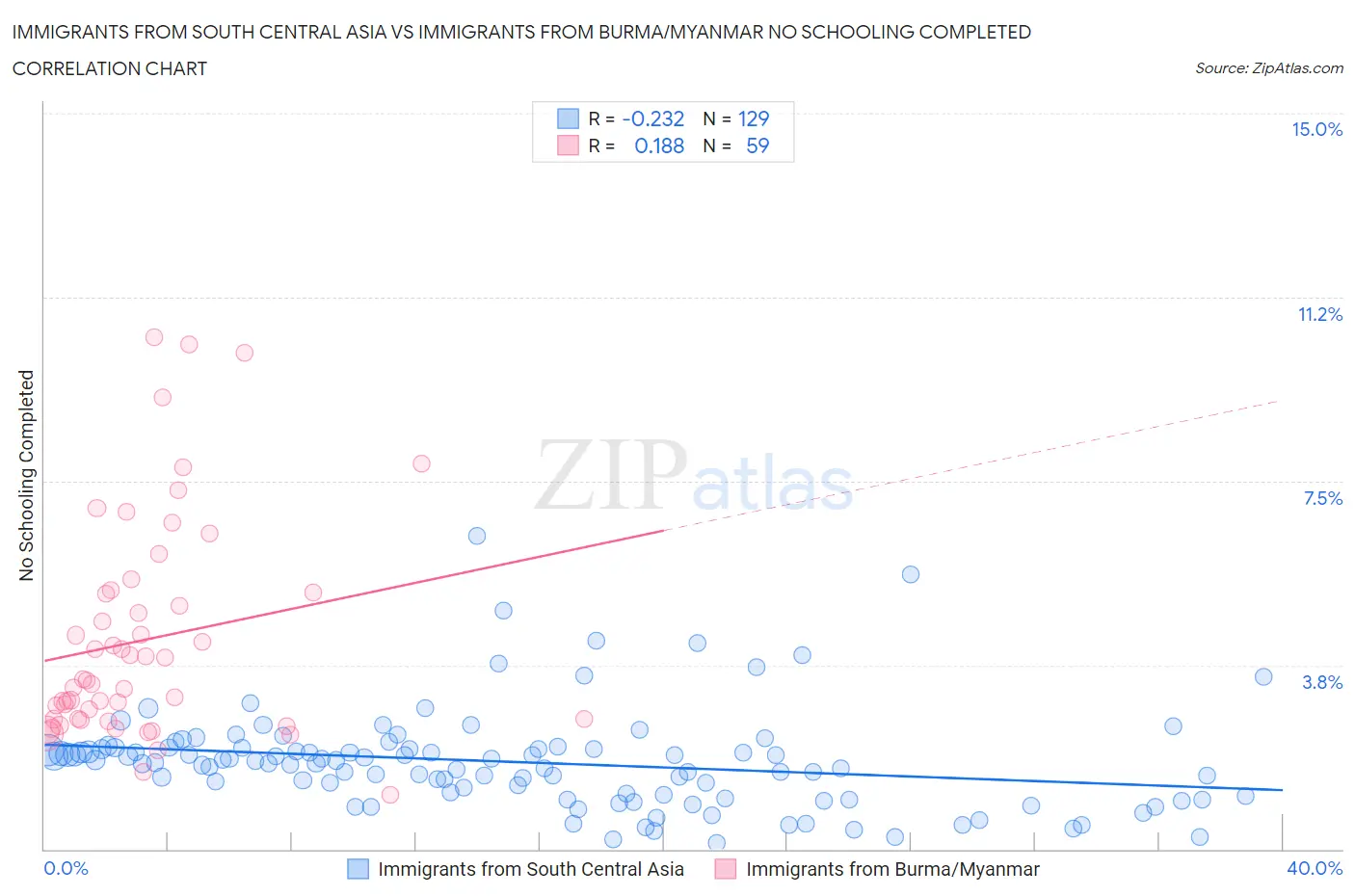 Immigrants from South Central Asia vs Immigrants from Burma/Myanmar No Schooling Completed