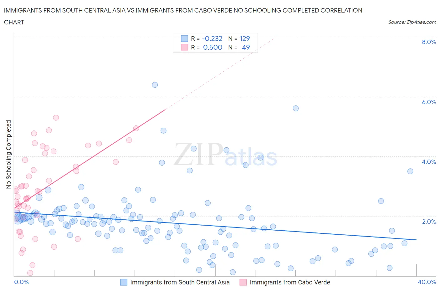 Immigrants from South Central Asia vs Immigrants from Cabo Verde No Schooling Completed