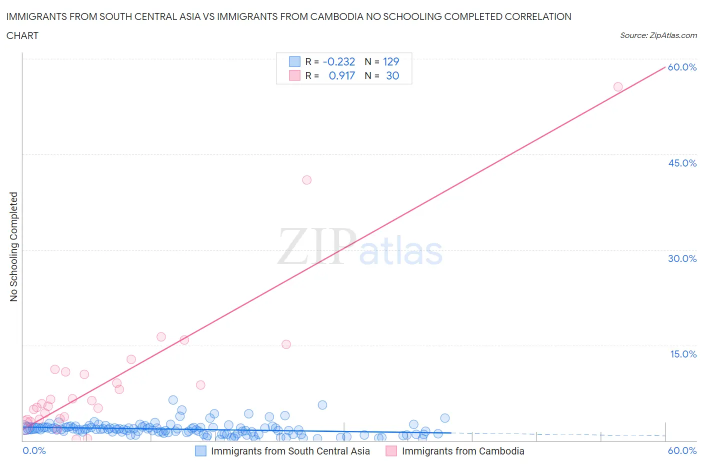 Immigrants from South Central Asia vs Immigrants from Cambodia No Schooling Completed