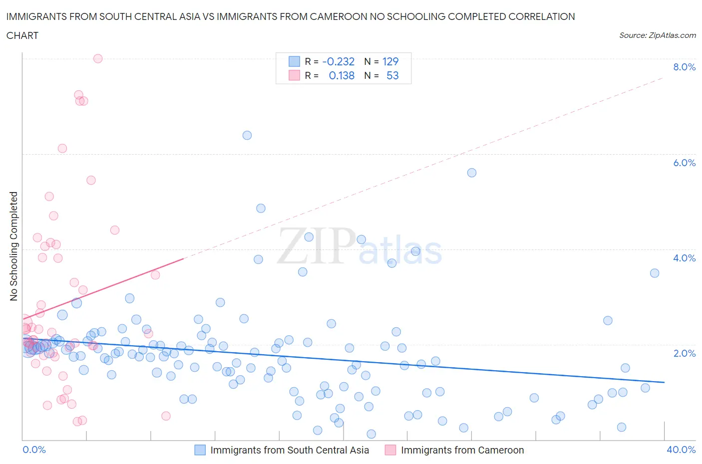 Immigrants from South Central Asia vs Immigrants from Cameroon No Schooling Completed