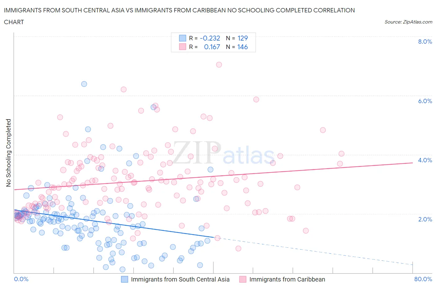 Immigrants from South Central Asia vs Immigrants from Caribbean No Schooling Completed