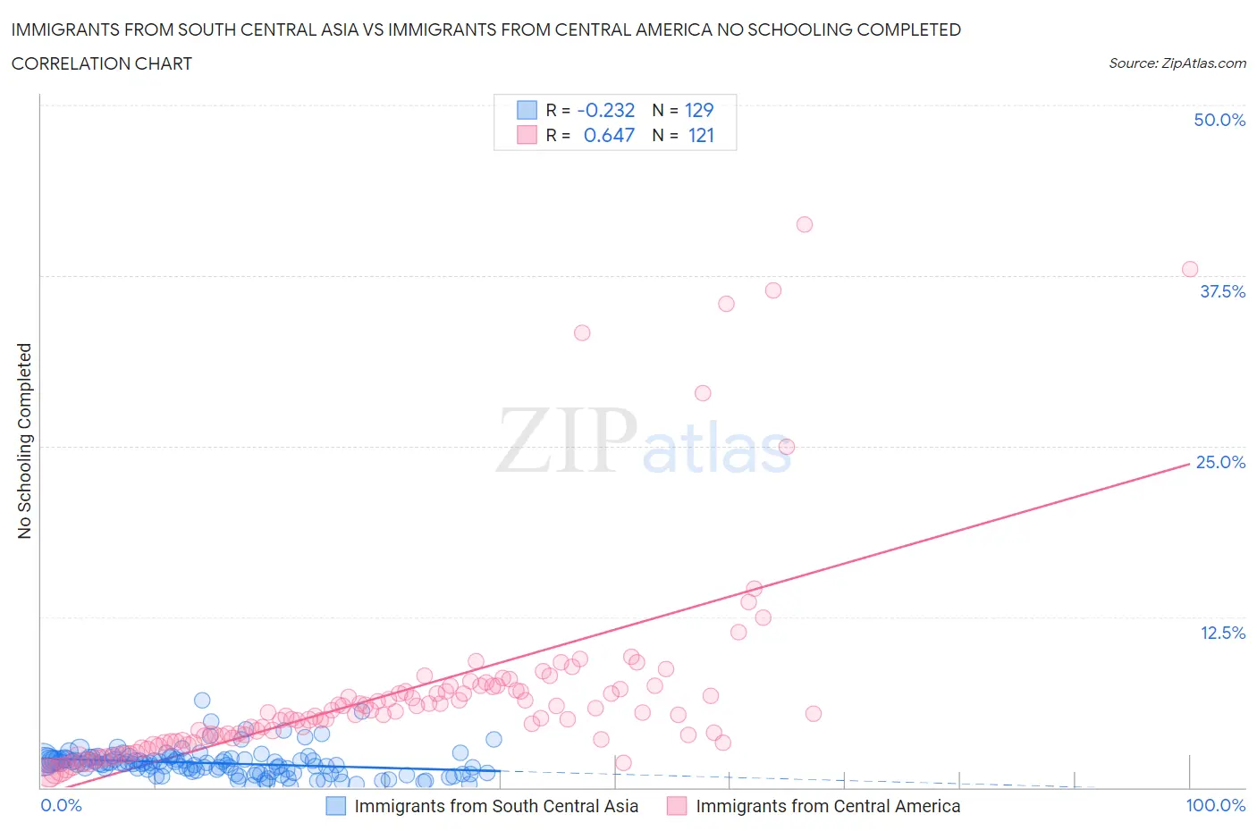 Immigrants from South Central Asia vs Immigrants from Central America No Schooling Completed