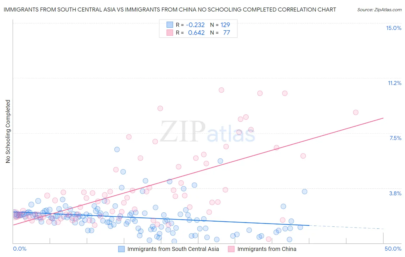 Immigrants from South Central Asia vs Immigrants from China No Schooling Completed