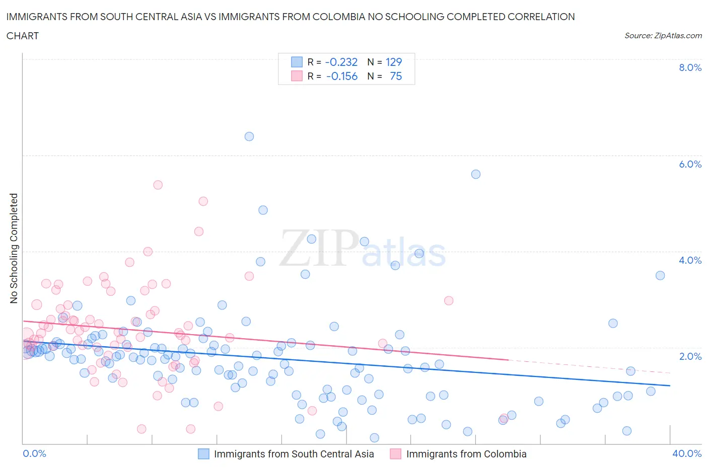 Immigrants from South Central Asia vs Immigrants from Colombia No Schooling Completed