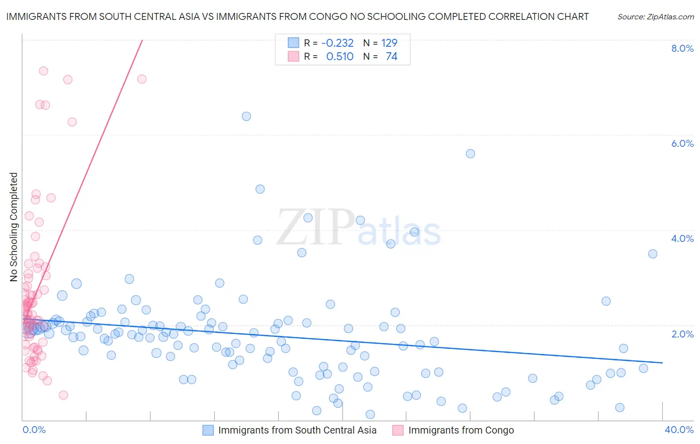 Immigrants from South Central Asia vs Immigrants from Congo No Schooling Completed