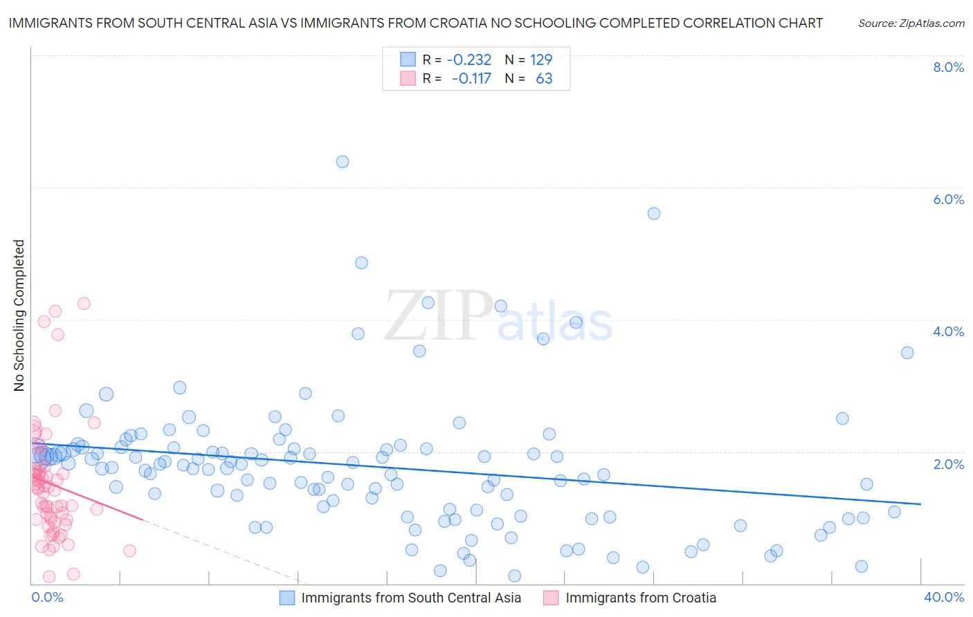 Immigrants from South Central Asia vs Immigrants from Croatia No Schooling Completed