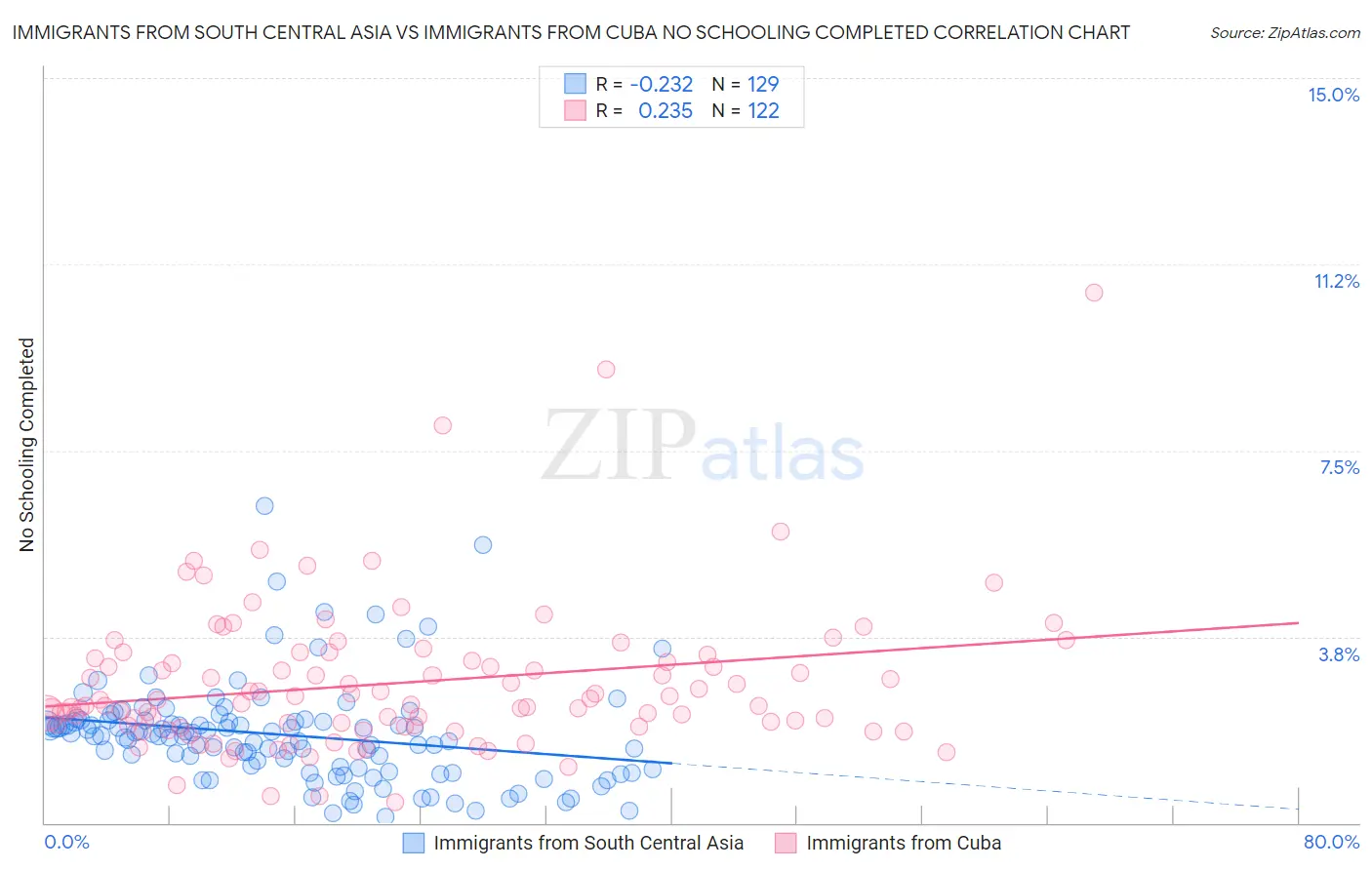 Immigrants from South Central Asia vs Immigrants from Cuba No Schooling Completed