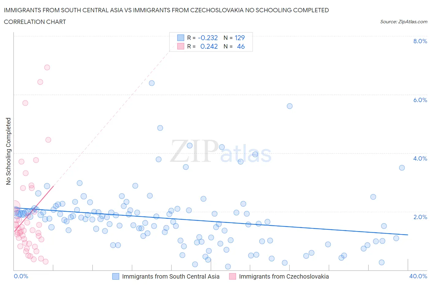 Immigrants from South Central Asia vs Immigrants from Czechoslovakia No Schooling Completed