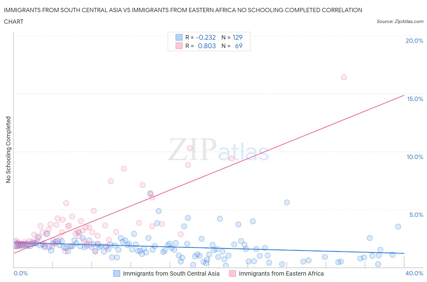 Immigrants from South Central Asia vs Immigrants from Eastern Africa No Schooling Completed