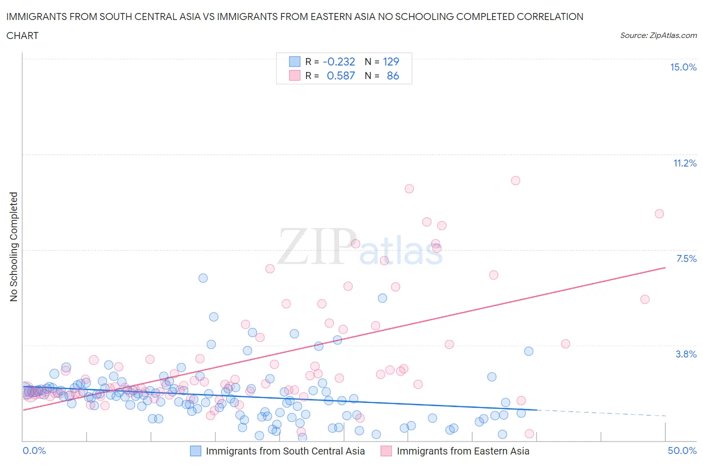 Immigrants from South Central Asia vs Immigrants from Eastern Asia No Schooling Completed