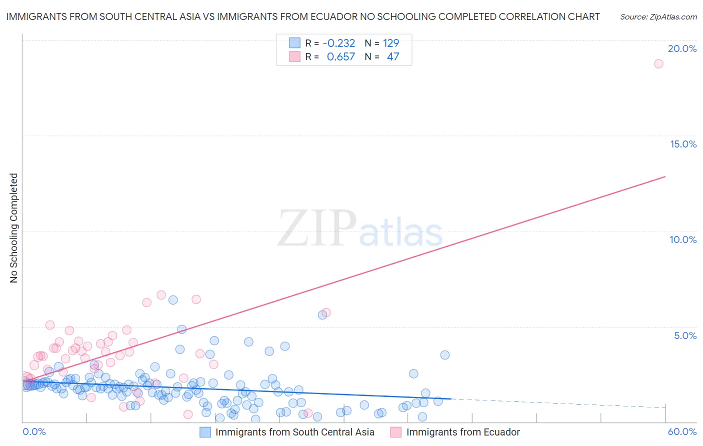 Immigrants from South Central Asia vs Immigrants from Ecuador No Schooling Completed