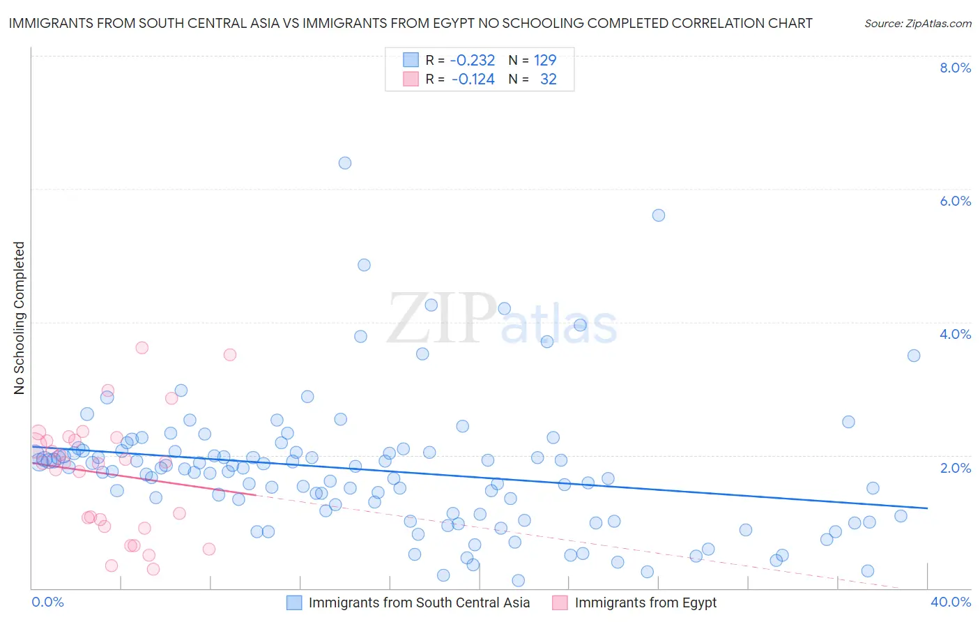 Immigrants from South Central Asia vs Immigrants from Egypt No Schooling Completed