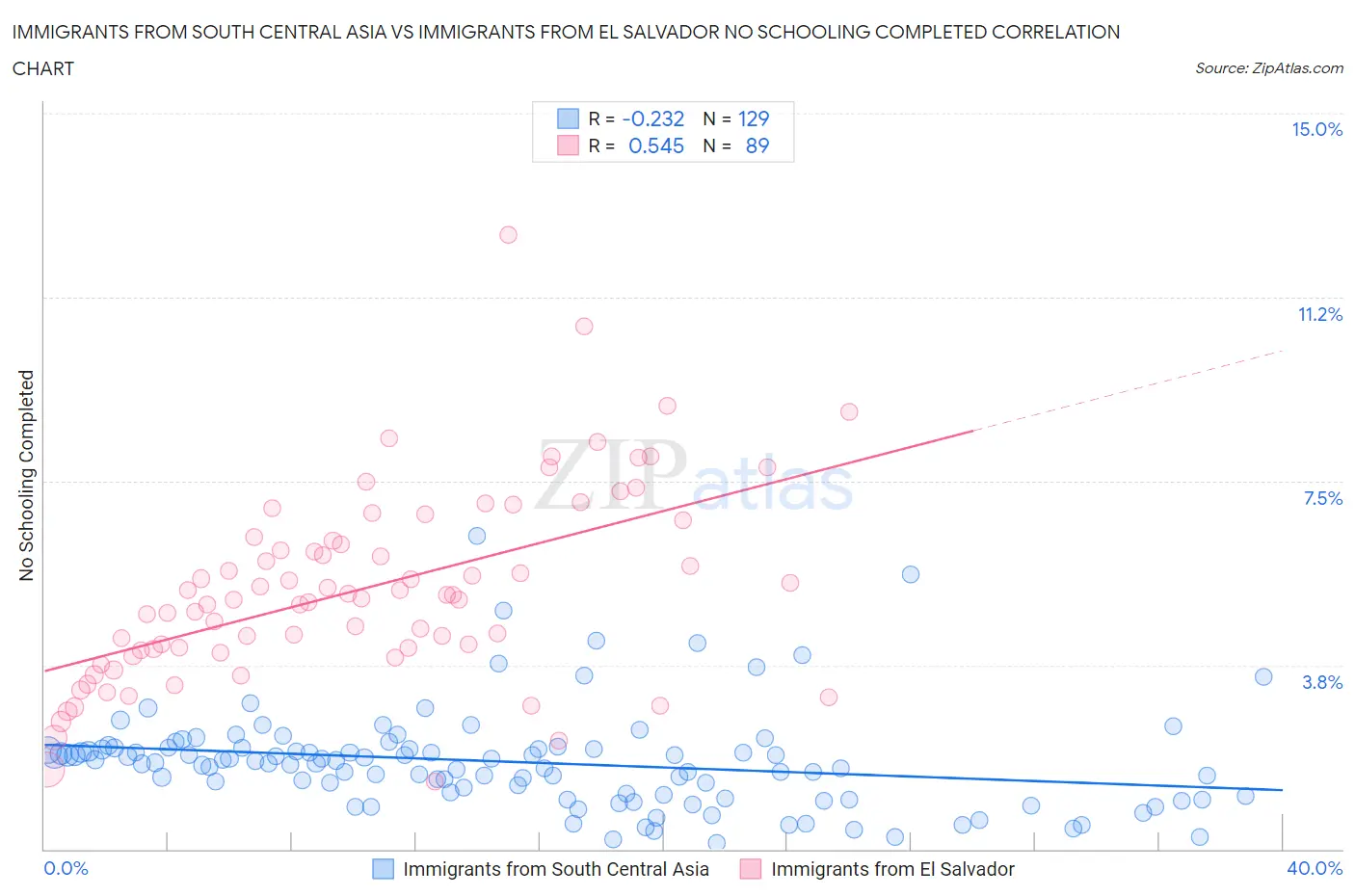 Immigrants from South Central Asia vs Immigrants from El Salvador No Schooling Completed