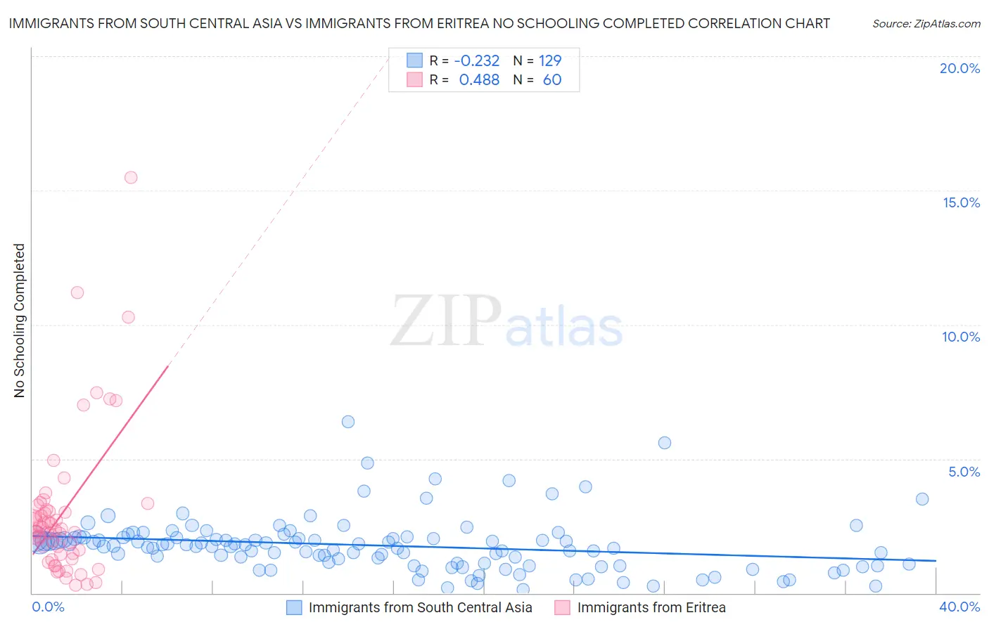 Immigrants from South Central Asia vs Immigrants from Eritrea No Schooling Completed