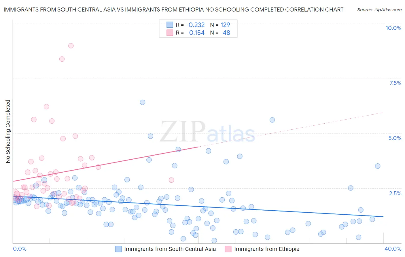 Immigrants from South Central Asia vs Immigrants from Ethiopia No Schooling Completed