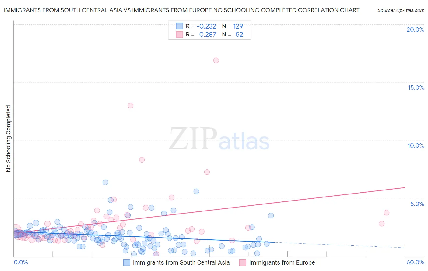 Immigrants from South Central Asia vs Immigrants from Europe No Schooling Completed