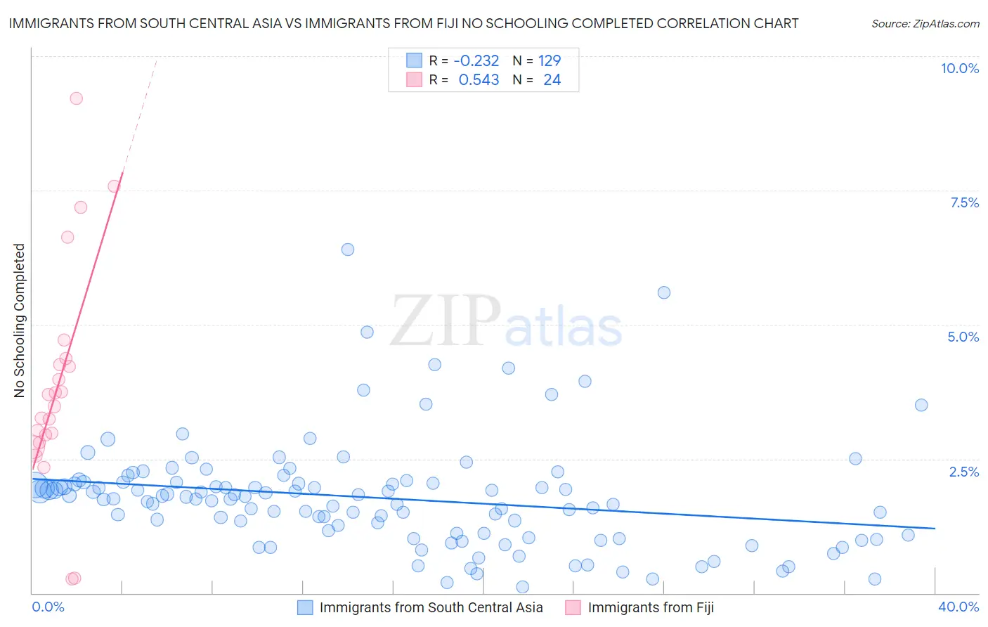 Immigrants from South Central Asia vs Immigrants from Fiji No Schooling Completed