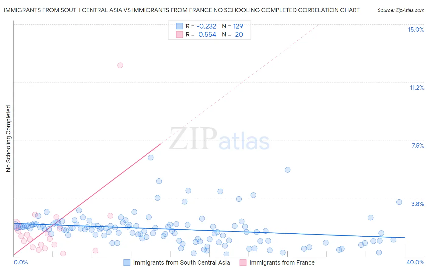 Immigrants from South Central Asia vs Immigrants from France No Schooling Completed