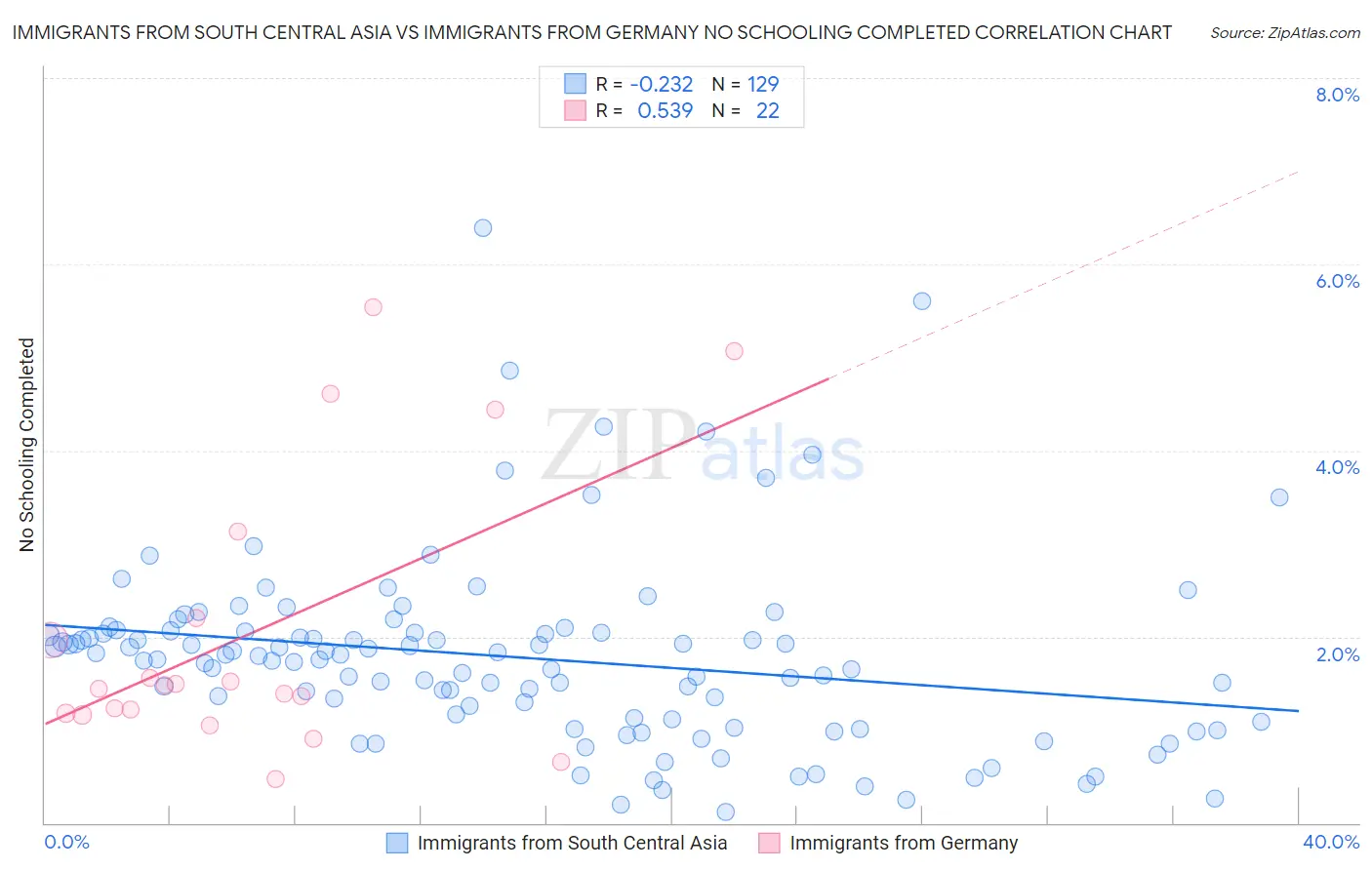 Immigrants from South Central Asia vs Immigrants from Germany No Schooling Completed