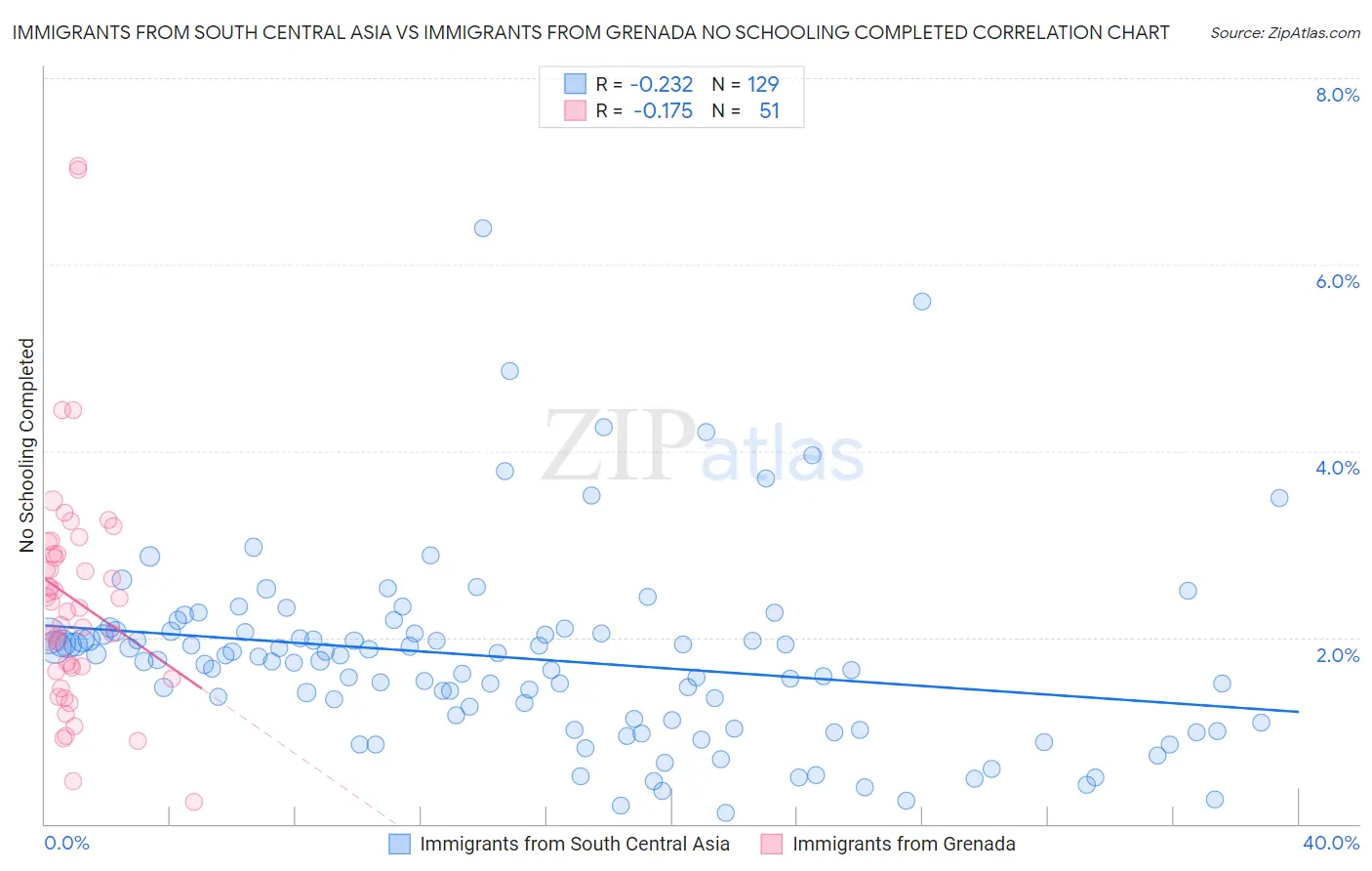 Immigrants from South Central Asia vs Immigrants from Grenada No Schooling Completed