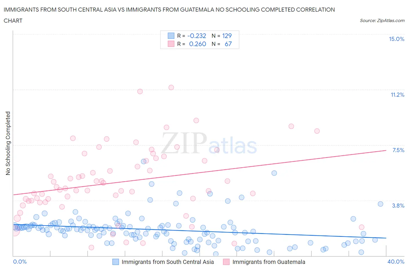 Immigrants from South Central Asia vs Immigrants from Guatemala No Schooling Completed