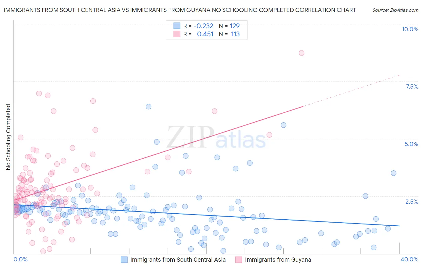 Immigrants from South Central Asia vs Immigrants from Guyana No Schooling Completed