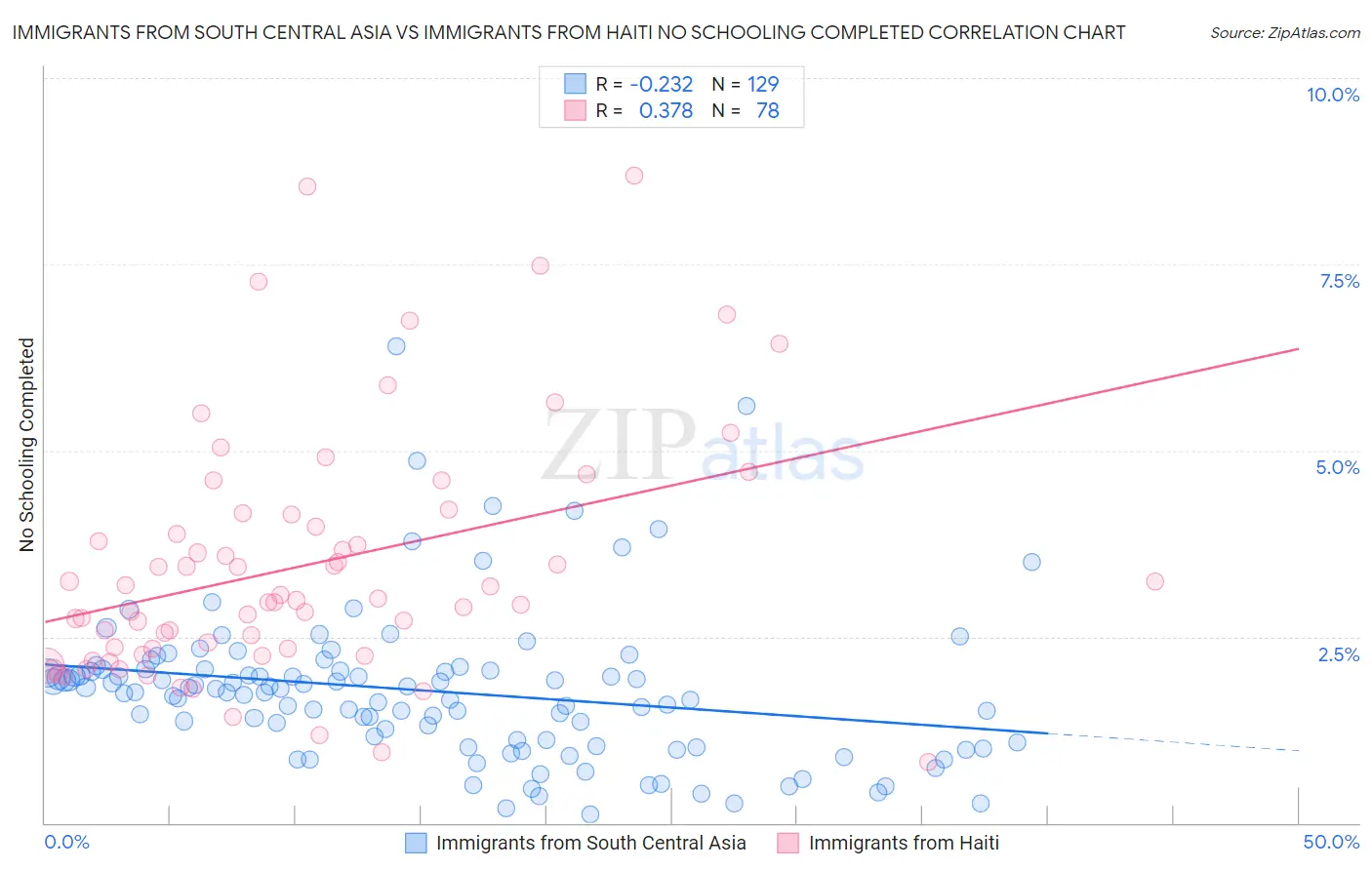 Immigrants from South Central Asia vs Immigrants from Haiti No Schooling Completed