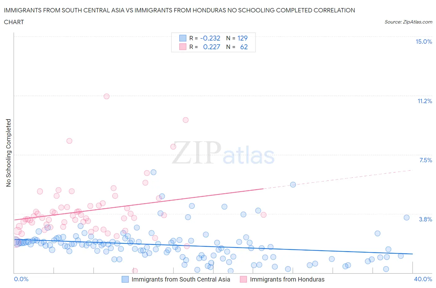 Immigrants from South Central Asia vs Immigrants from Honduras No Schooling Completed