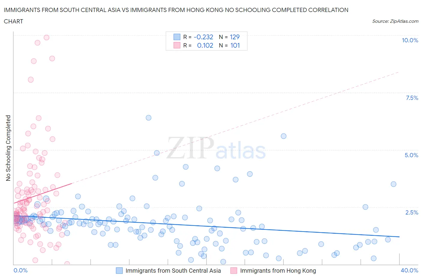 Immigrants from South Central Asia vs Immigrants from Hong Kong No Schooling Completed