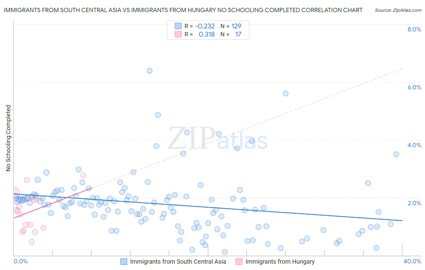 Immigrants from South Central Asia vs Immigrants from Hungary No Schooling Completed
