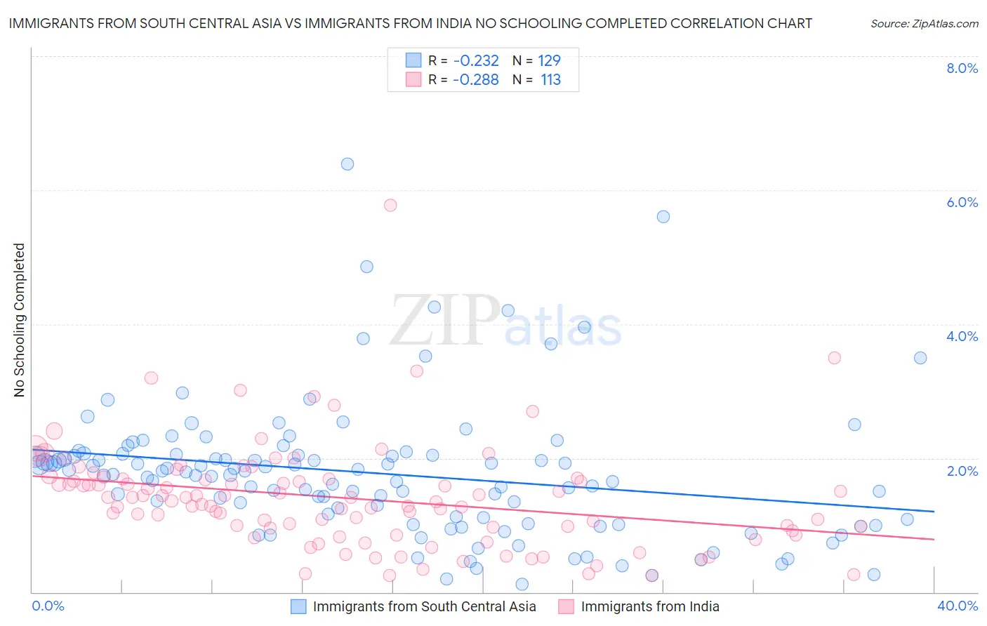 Immigrants from South Central Asia vs Immigrants from India No Schooling Completed