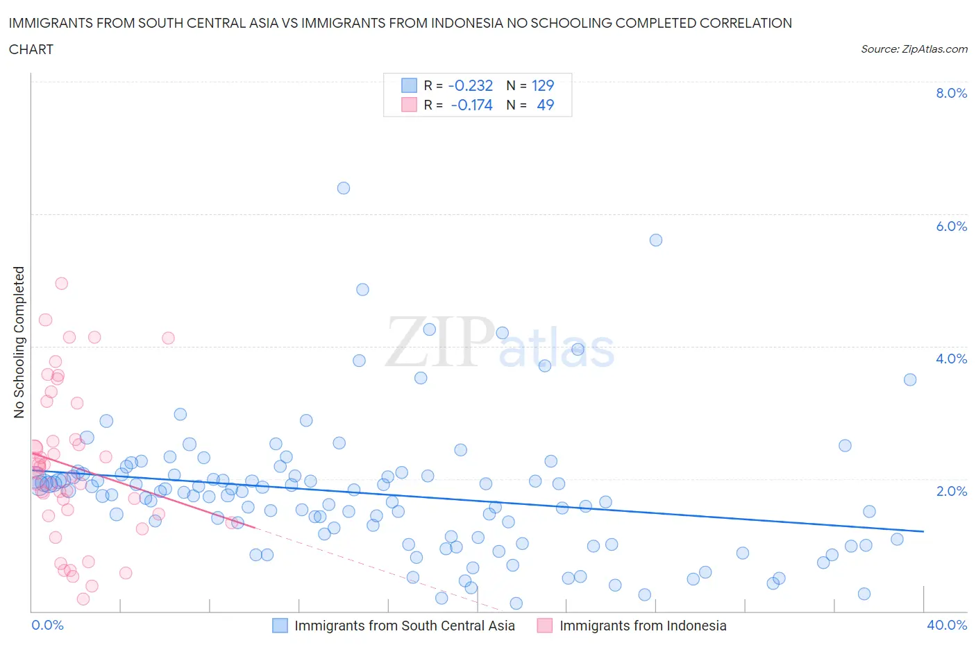 Immigrants from South Central Asia vs Immigrants from Indonesia No Schooling Completed