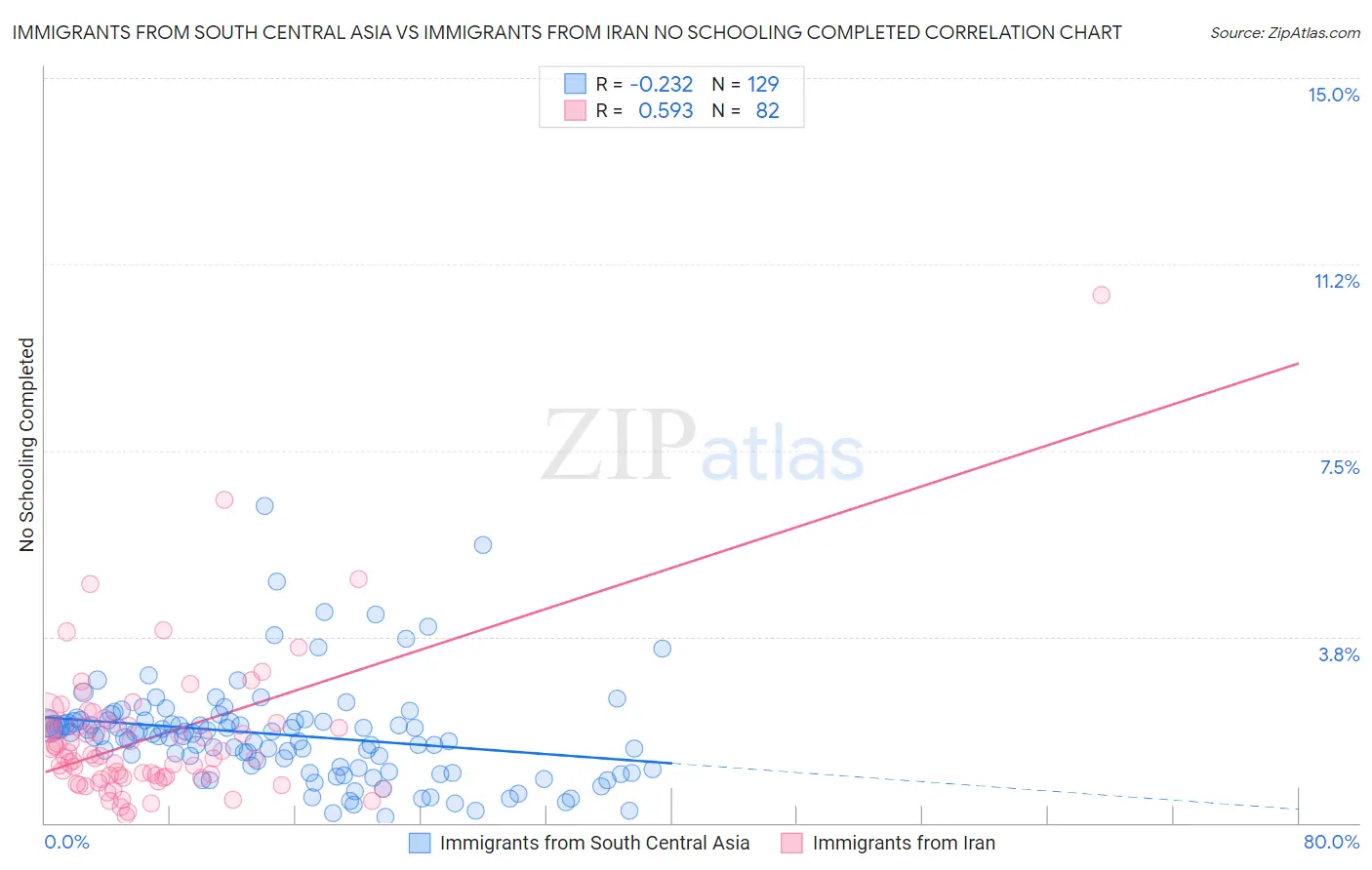 Immigrants from South Central Asia vs Immigrants from Iran No Schooling Completed