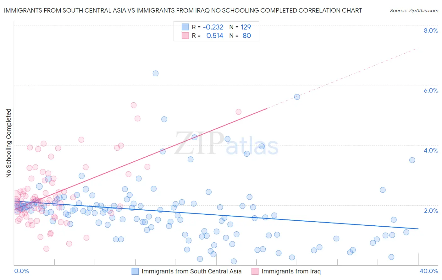 Immigrants from South Central Asia vs Immigrants from Iraq No Schooling Completed