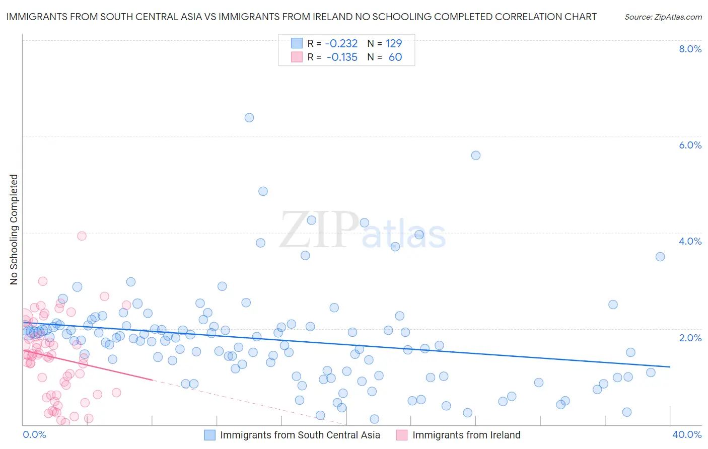 Immigrants from South Central Asia vs Immigrants from Ireland No Schooling Completed
