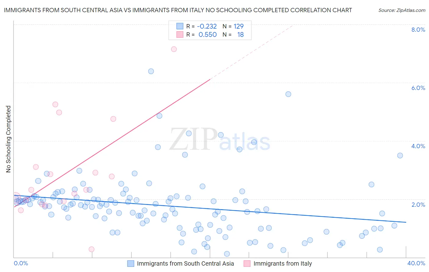 Immigrants from South Central Asia vs Immigrants from Italy No Schooling Completed