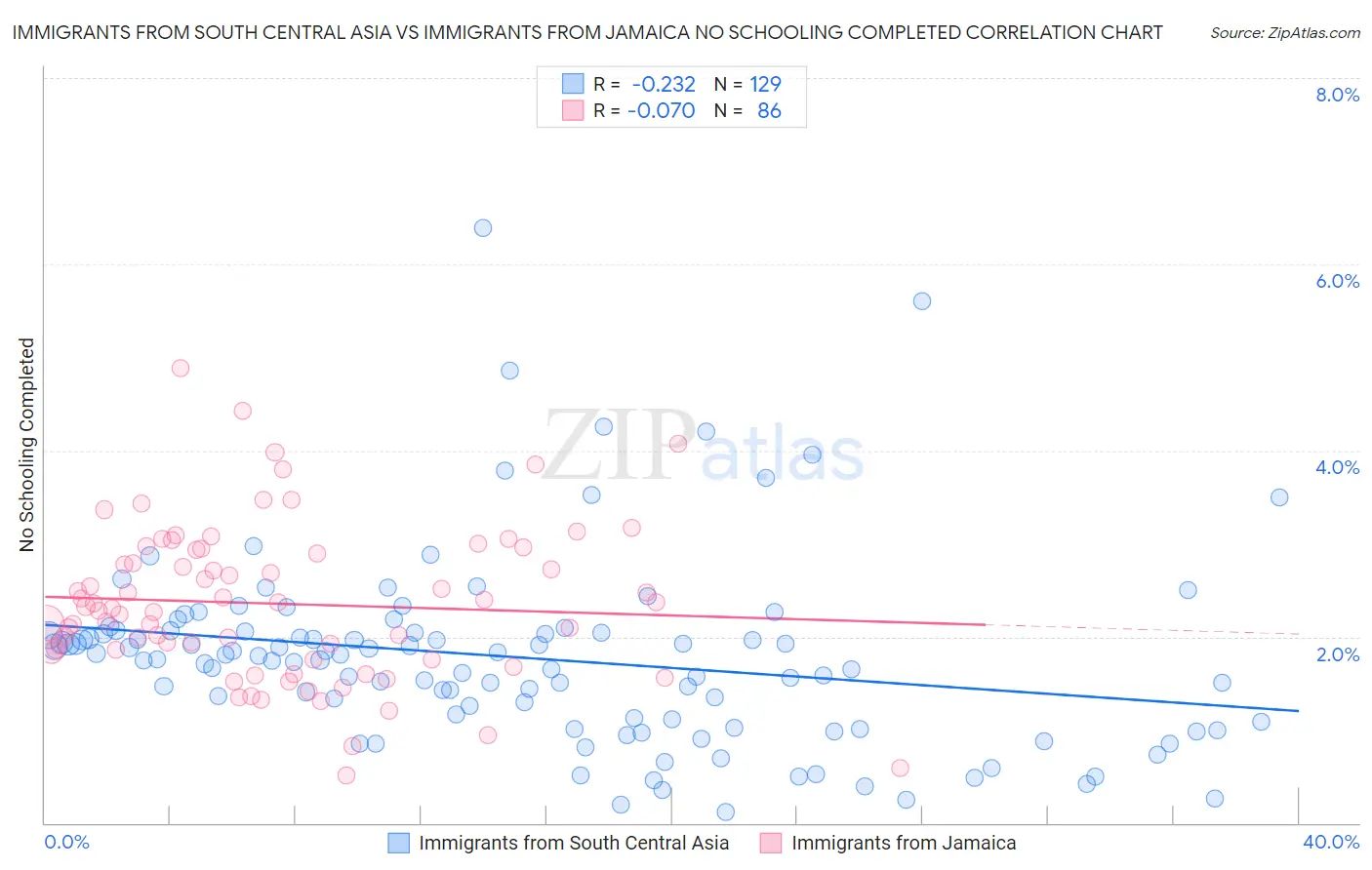 Immigrants from South Central Asia vs Immigrants from Jamaica No Schooling Completed