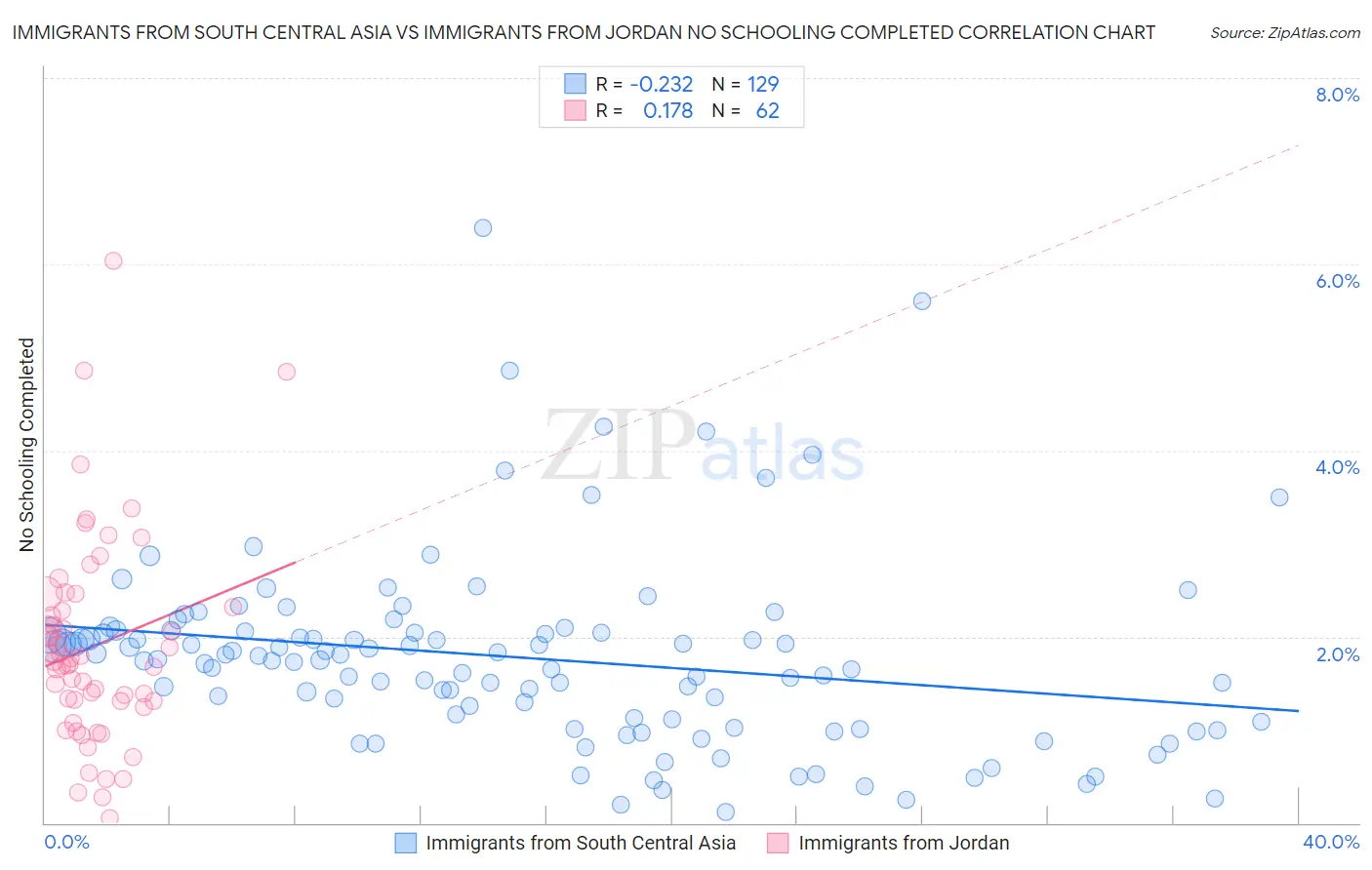Immigrants from South Central Asia vs Immigrants from Jordan No Schooling Completed